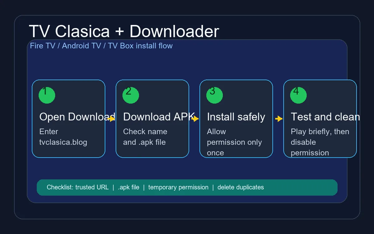 Diagrama de instalación de TV Clásica APK con Downloader en una TV